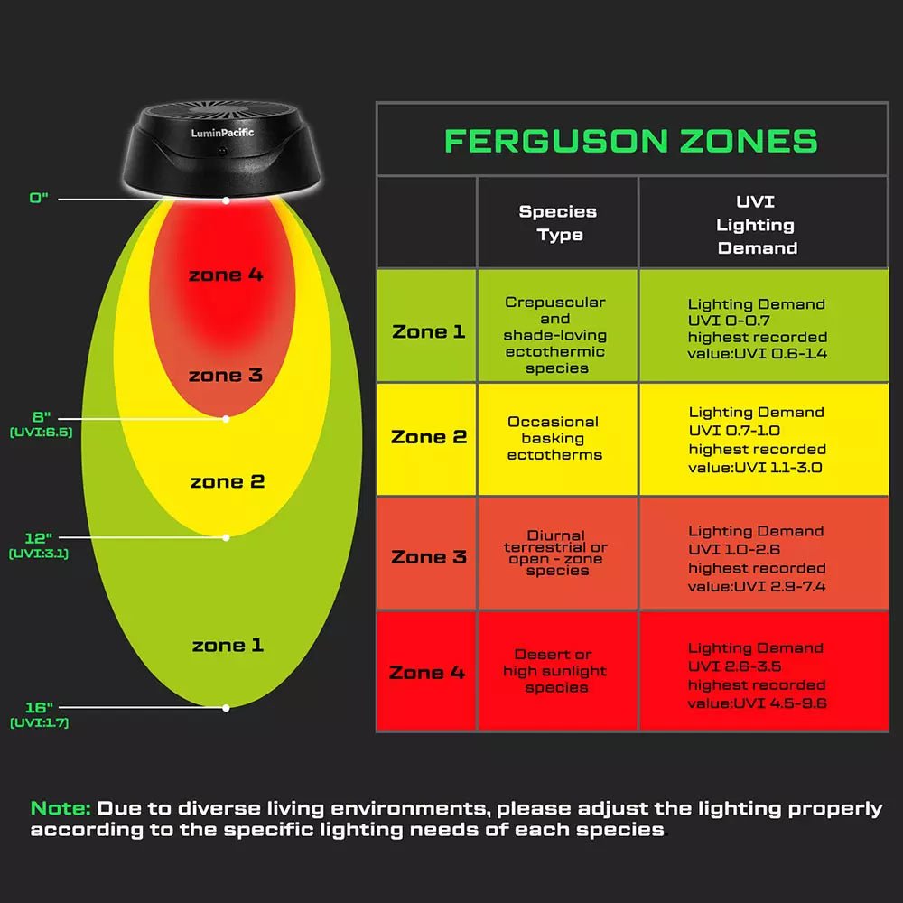 LuminPacific UVB reptile lamp covering Ferguson Zones 1 to 4 for various reptile species